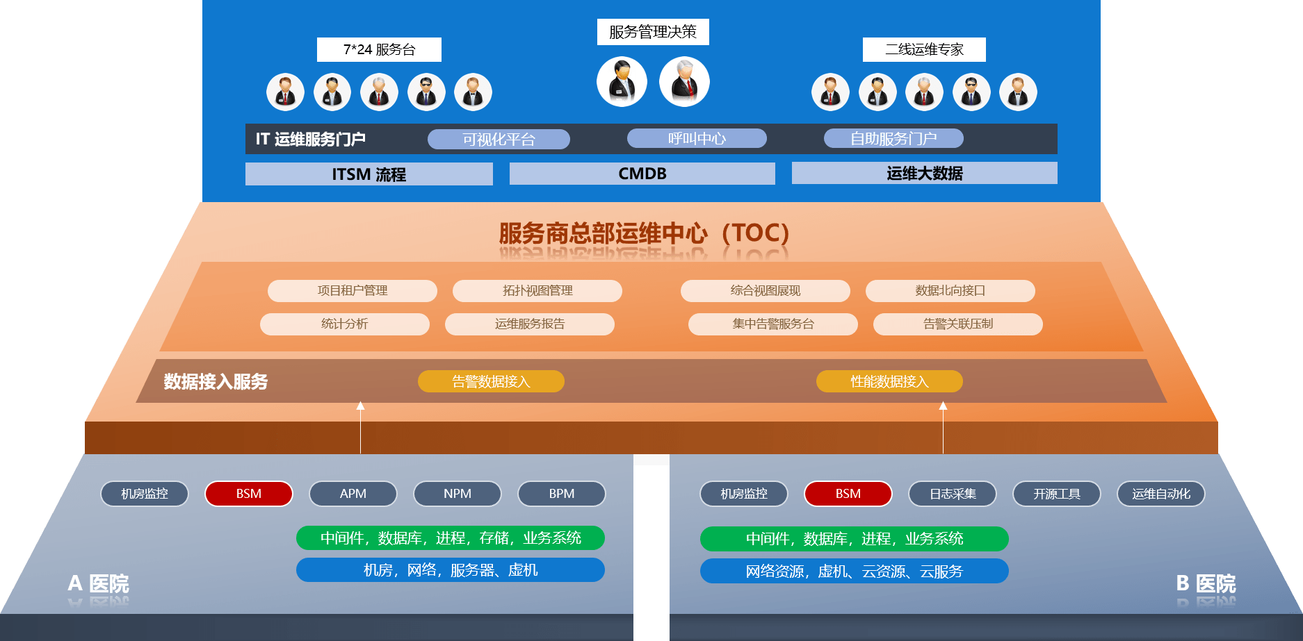 医院数字信息化转型 服务商联合PIGOSS鼎力相助