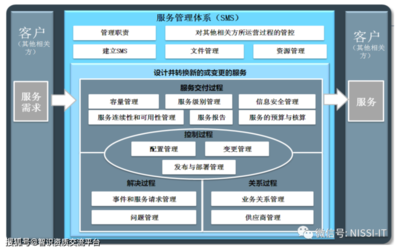 信息系统集成中级（软考）第二章 信息系统集成及服务管理（重点）